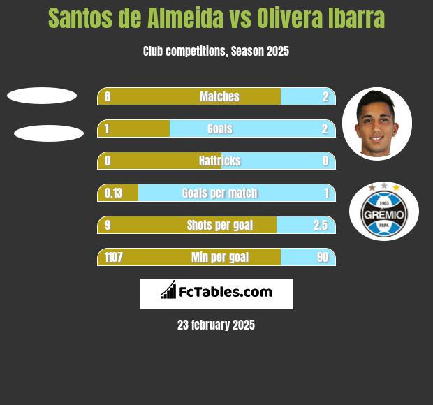 Santos de Almeida vs Olivera Ibarra h2h player stats