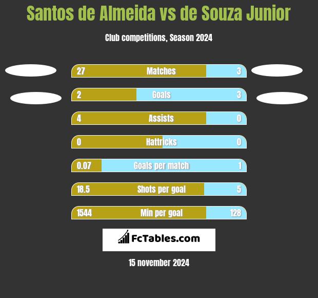 Santos de Almeida vs de Souza Junior h2h player stats