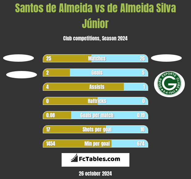 Santos de Almeida vs de Almeida Silva Júnior h2h player stats