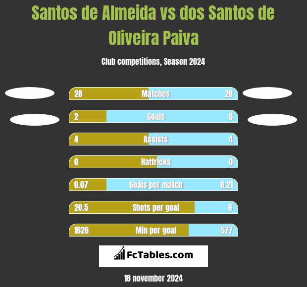 Santos de Almeida vs dos Santos de Oliveira Paiva h2h player stats