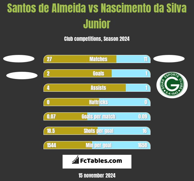 Santos de Almeida vs Nascimento da Silva Junior h2h player stats