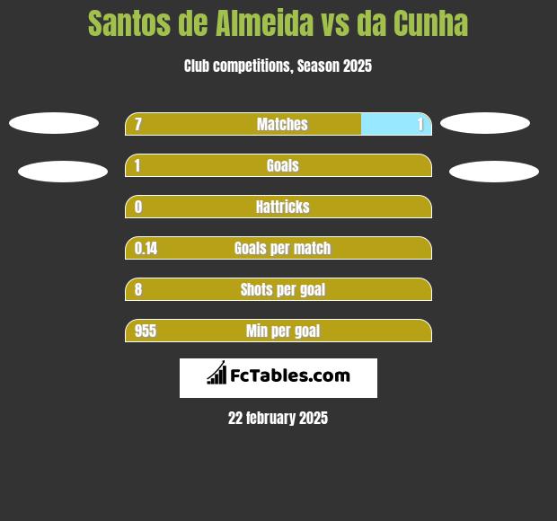 Santos de Almeida vs da Cunha h2h player stats