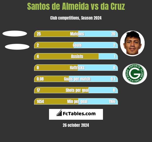 Santos de Almeida vs da Cruz h2h player stats