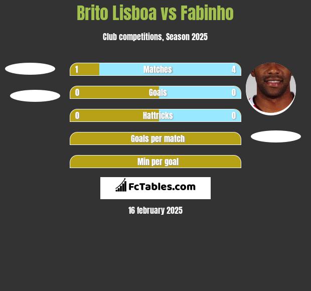 Brito Lisboa vs Fabinho h2h player stats