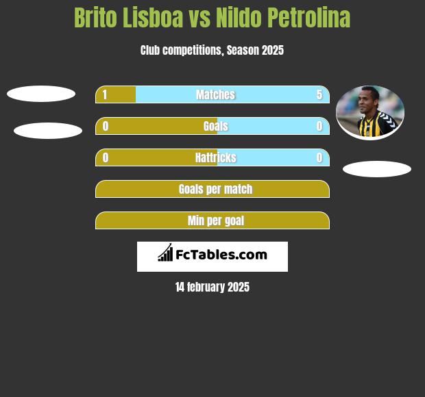 Brito Lisboa vs Nildo Petrolina h2h player stats