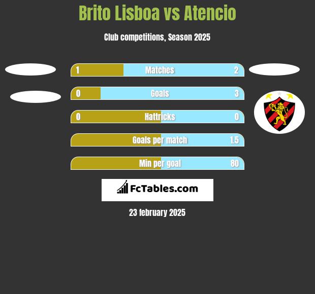 Brito Lisboa vs Atencio h2h player stats