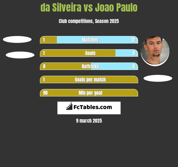 da Silveira vs Joao Paulo h2h player stats