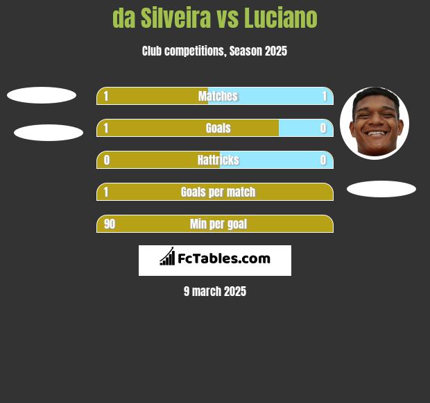 da Silveira vs Luciano h2h player stats