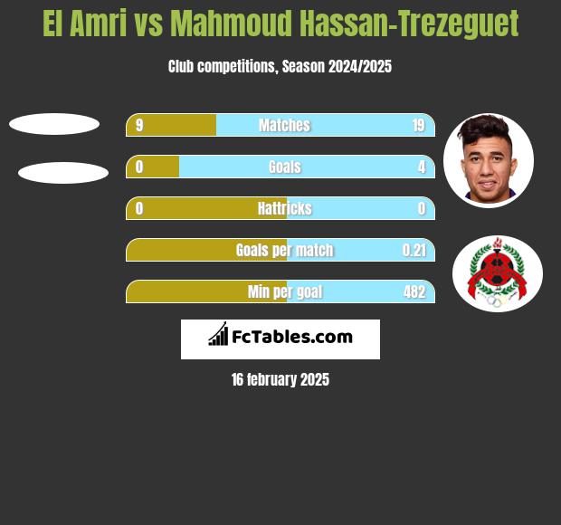 El Amri vs Mahmoud Hassan-Trezeguet h2h player stats