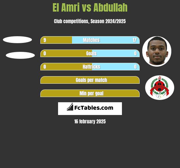 El Amri vs Abdullah h2h player stats