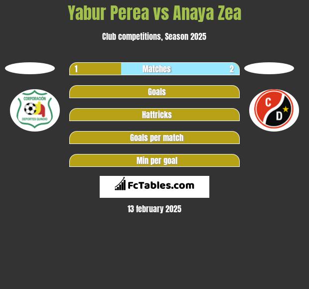 Yabur Perea vs Anaya Zea h2h player stats