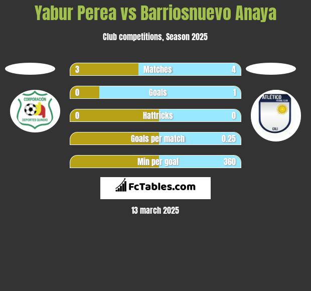 Yabur Perea vs Barriosnuevo Anaya h2h player stats