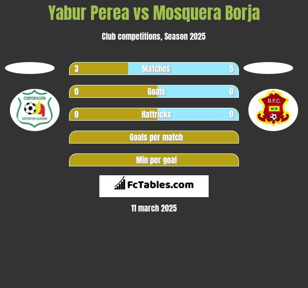 Yabur Perea vs Mosquera Borja h2h player stats