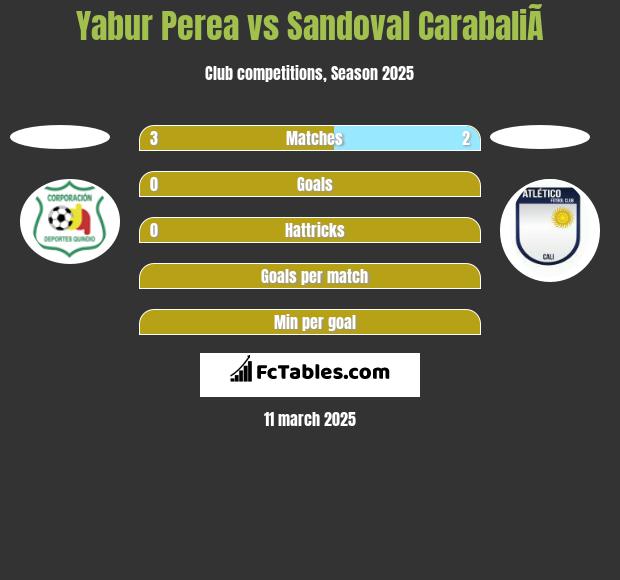 Yabur Perea vs Sandoval CarabaliÃ­ h2h player stats