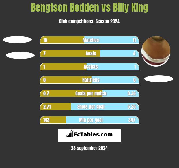 Bengtson Bodden vs Billy King h2h player stats