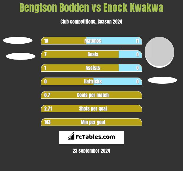 Bengtson Bodden vs Enock Kwakwa h2h player stats