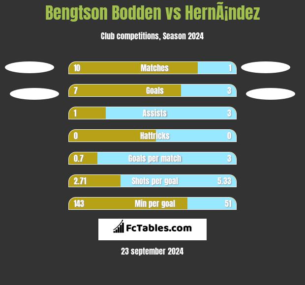 Bengtson Bodden vs HernÃ¡ndez h2h player stats