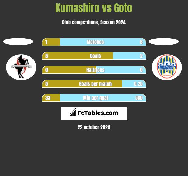 Kumashiro vs Goto h2h player stats