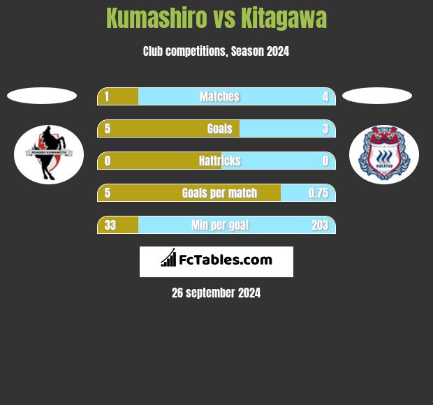 Kumashiro vs Kitagawa h2h player stats