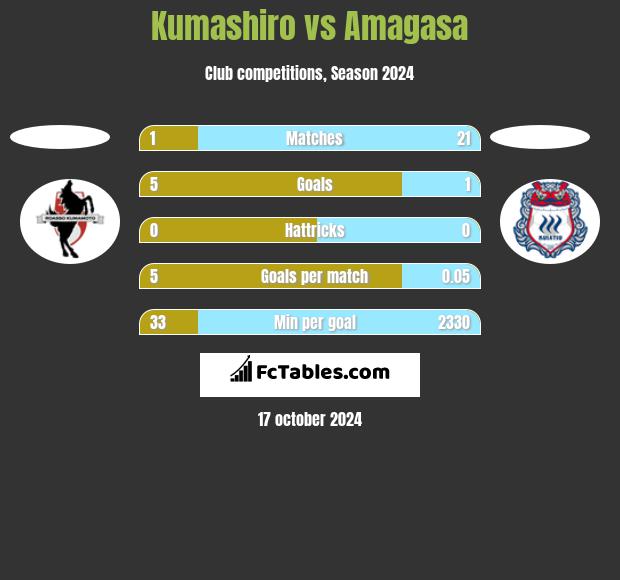 Kumashiro vs Amagasa h2h player stats