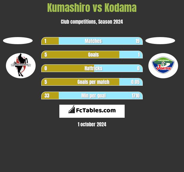 Kumashiro vs Kodama h2h player stats