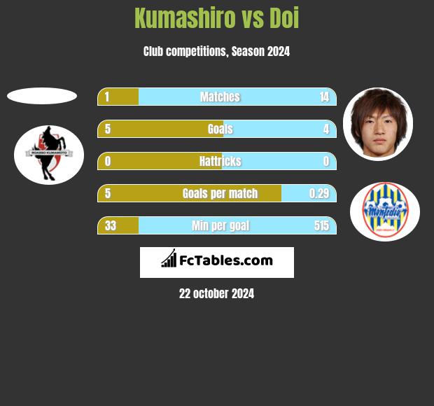 Kumashiro vs Doi h2h player stats