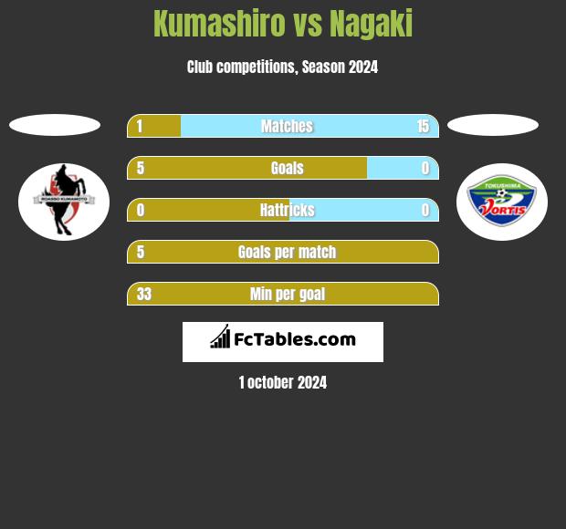 Kumashiro vs Nagaki h2h player stats