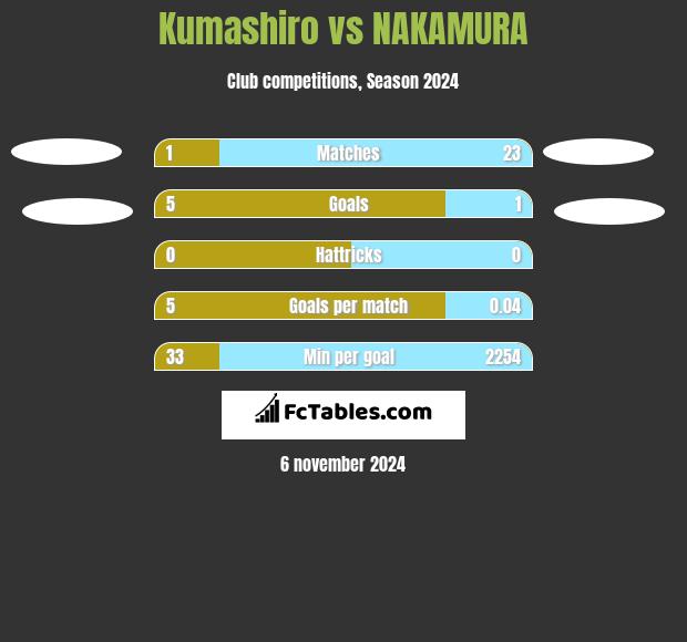 Kumashiro vs NAKAMURA h2h player stats