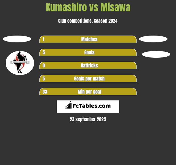 Kumashiro vs Misawa h2h player stats