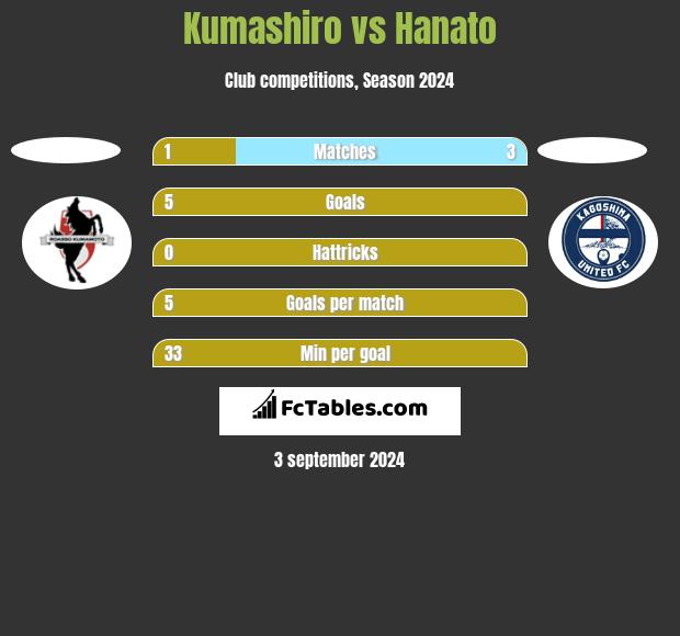 Kumashiro vs Hanato h2h player stats