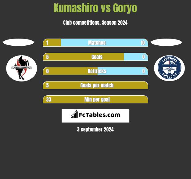 Kumashiro vs Goryo h2h player stats