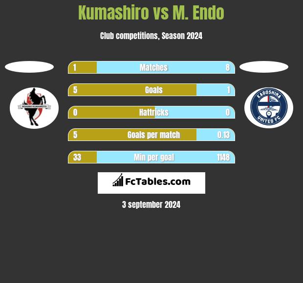 Kumashiro vs M. Endo h2h player stats