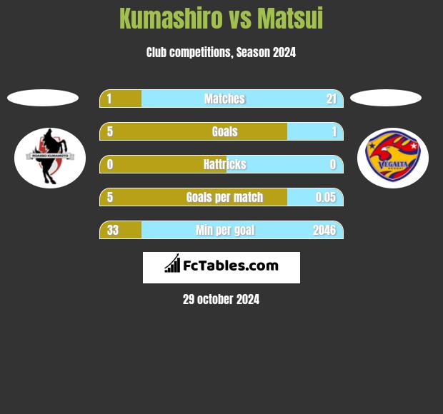 Kumashiro vs Matsui h2h player stats