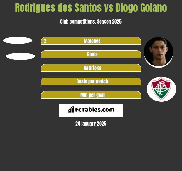 Rodrigues dos Santos vs Diogo Goiano h2h player stats