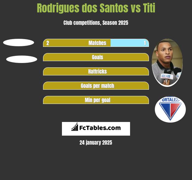 Rodrigues dos Santos vs Titi h2h player stats