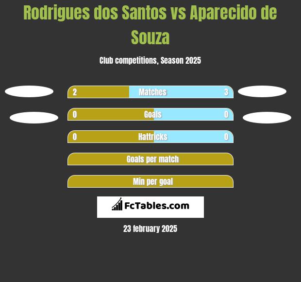 Rodrigues dos Santos vs Aparecido de Souza h2h player stats