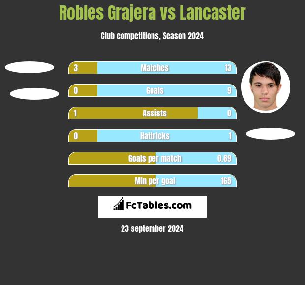 Robles Grajera vs Lancaster h2h player stats