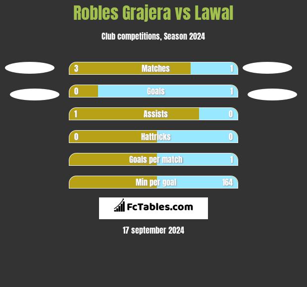 Robles Grajera vs Lawal h2h player stats