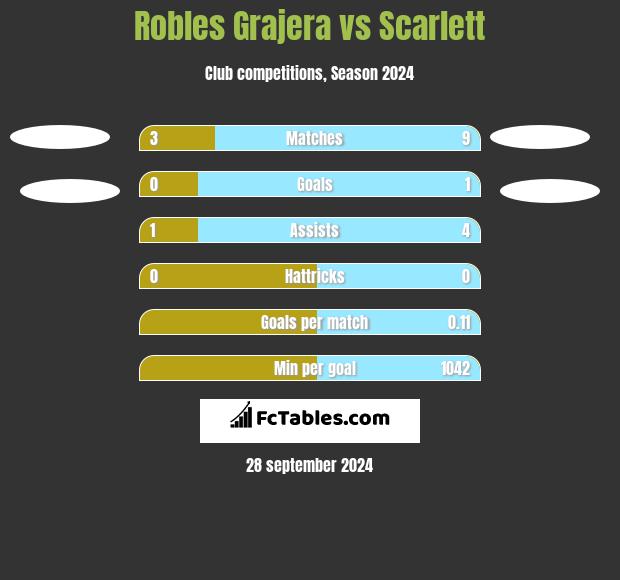 Robles Grajera vs Scarlett h2h player stats