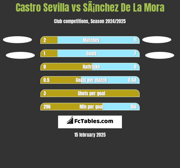 Castro Sevilla vs SÃ¡nchez De La Mora h2h player stats