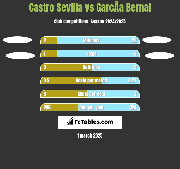 Castro Sevilla vs GarcÃ­a Bernal h2h player stats