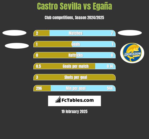 Castro Sevilla vs Egaña h2h player stats