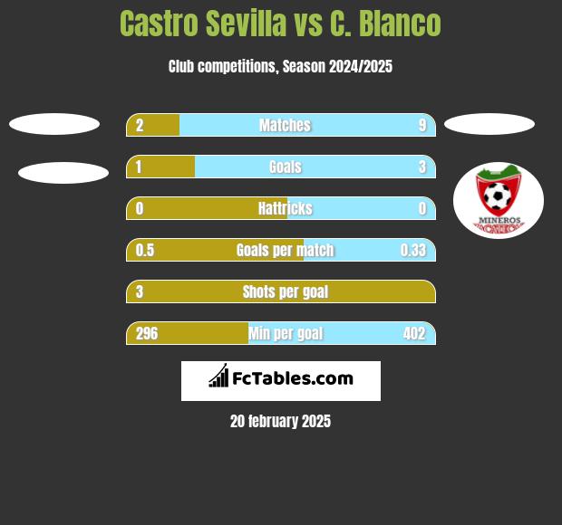 Castro Sevilla vs C. Blanco h2h player stats