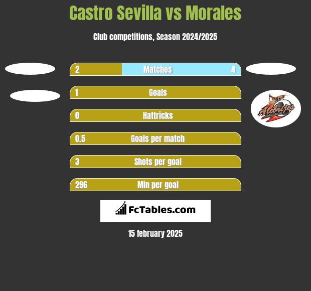 Castro Sevilla vs Morales h2h player stats