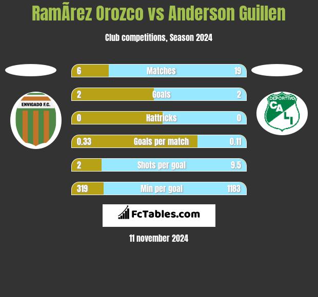 RamÃ­rez Orozco vs Anderson Guillen h2h player stats