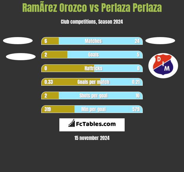 RamÃ­rez Orozco vs Perlaza Perlaza h2h player stats