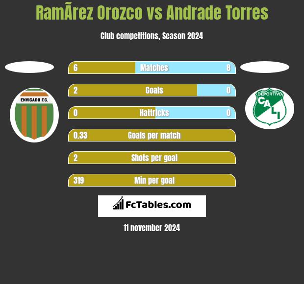 RamÃ­rez Orozco vs Andrade Torres h2h player stats