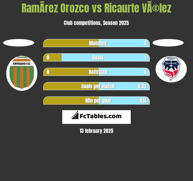 RamÃ­rez Orozco vs Ricaurte VÃ©lez h2h player stats