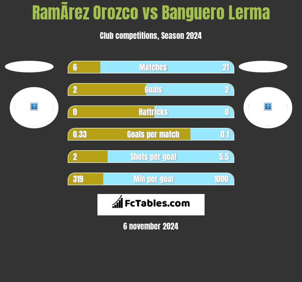 RamÃ­rez Orozco vs Banguero Lerma h2h player stats