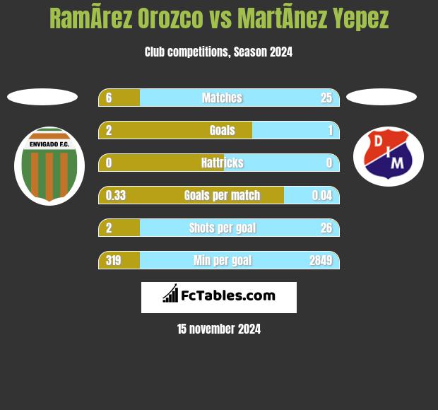 RamÃ­rez Orozco vs MartÃ­nez Yepez h2h player stats